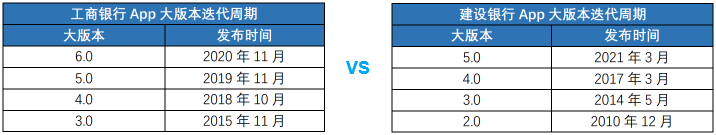 产品分析：建设银行App VS 工商银行App