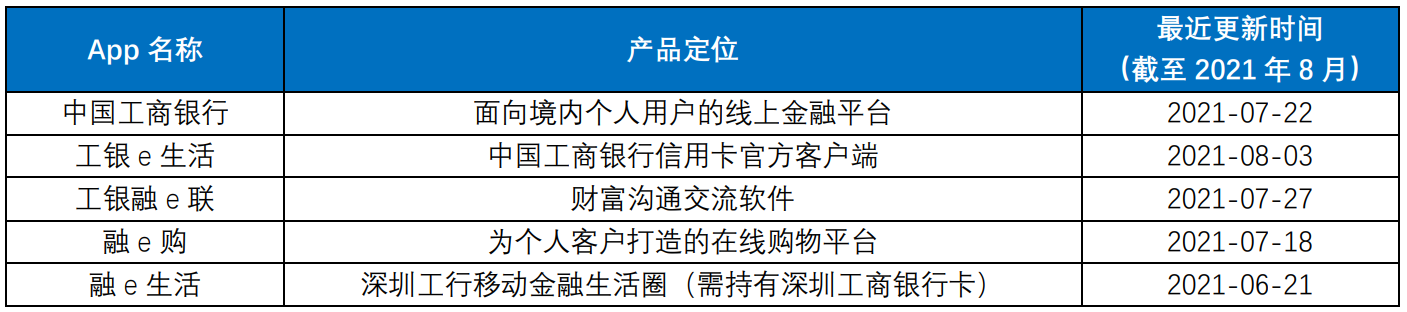 产品分析：建设银行App VS 工商银行App