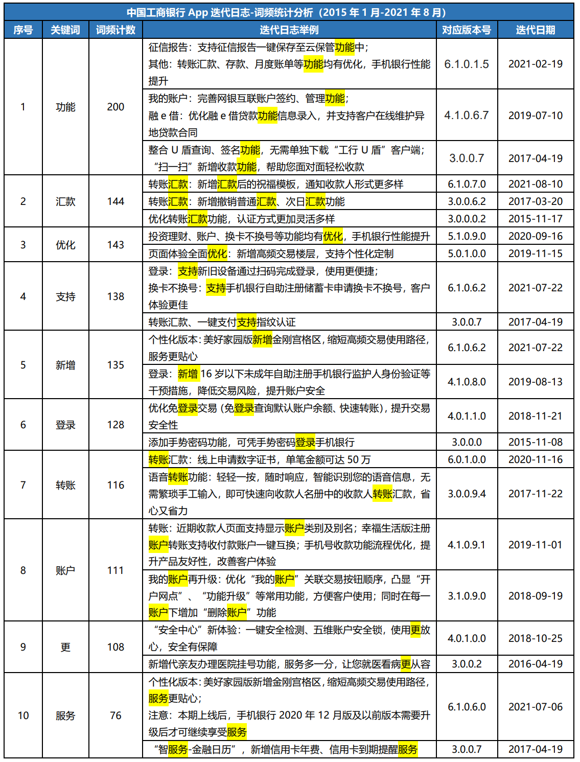 产品分析：建设银行App VS 工商银行App