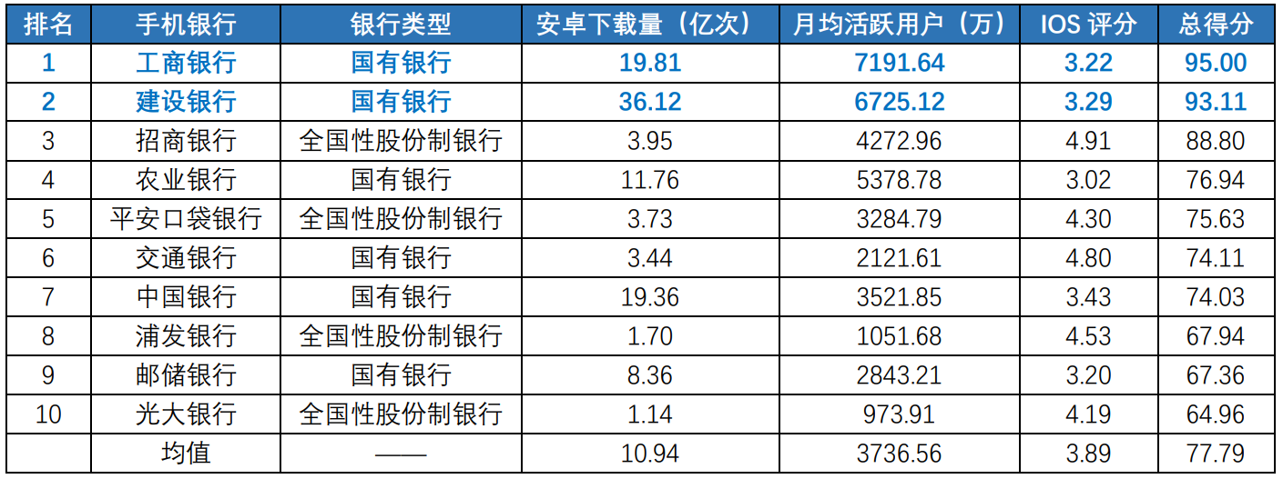产品分析：建设银行App VS 工商银行App
