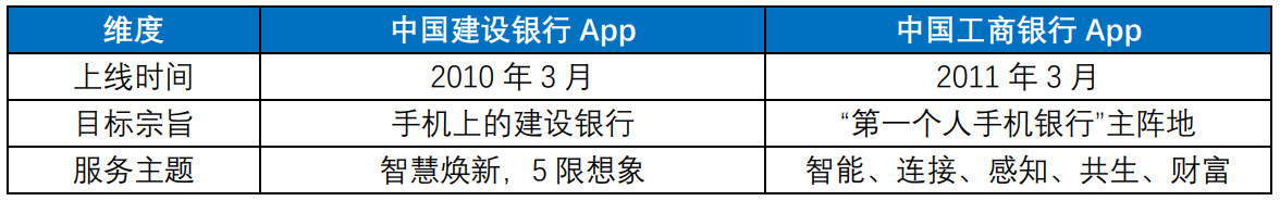 产品分析：建设银行App VS 工商银行App