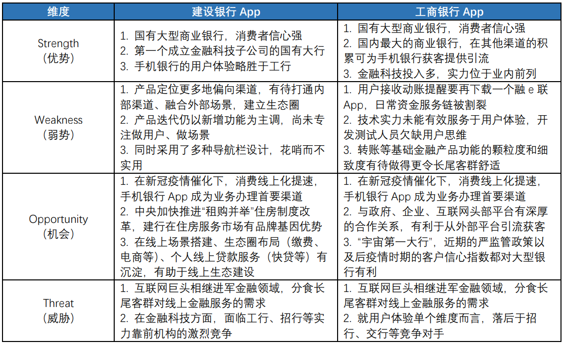 产品分析：建设银行App VS 工商银行App