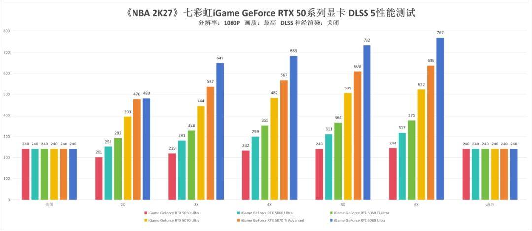 《NBA 2K27》七彩虹RTX 50系列显卡DLSS 5技术测试：配合多帧生成实现画质飞跃