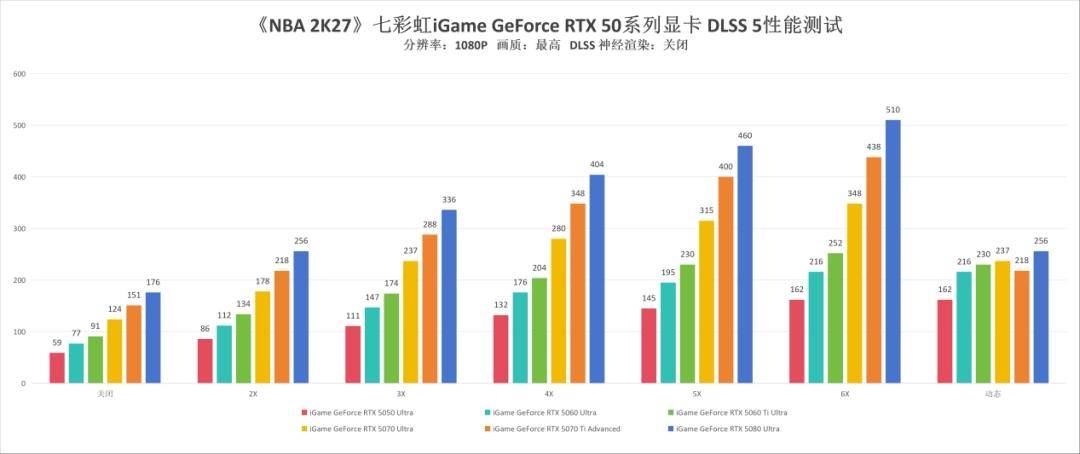 《NBA 2K27》七彩虹RTX 50系列显卡DLSS 5技术测试：配合多帧生成实现画质飞跃