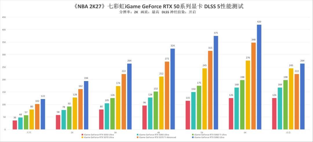 《NBA 2K27》七彩虹RTX 50系列显卡DLSS 5技术测试：配合多帧生成实现画质飞跃