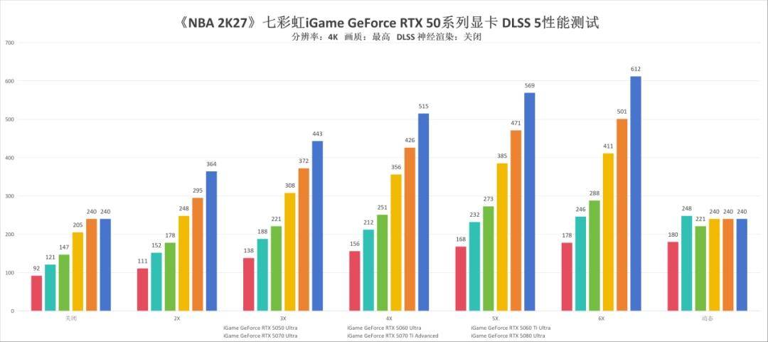 《NBA 2K27》七彩虹RTX 50系列显卡DLSS 5技术测试：配合多帧生成实现画质飞跃