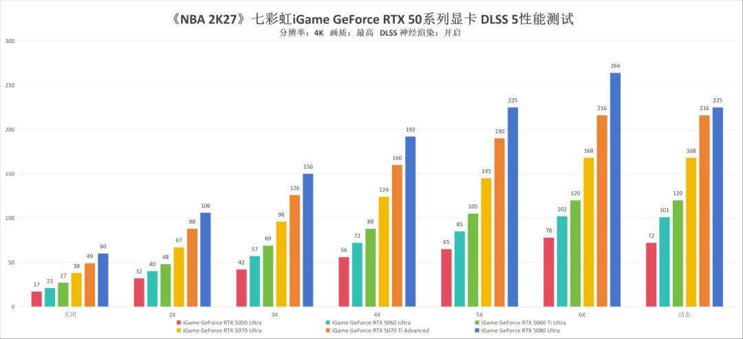 《NBA 2K27》七彩虹RTX 50系列显卡DLSS 5技术测试：配合多帧生成实现画质飞跃