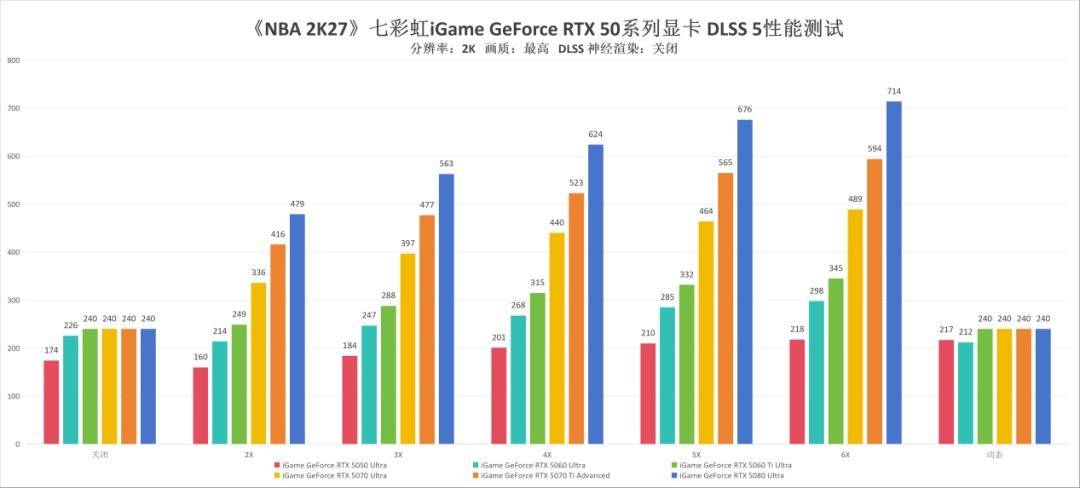《NBA 2K27》七彩虹RTX 50系列显卡DLSS 5技术测试：配合多帧生成实现画质飞跃